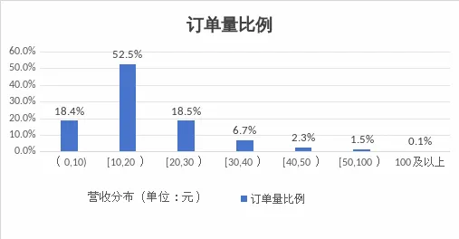 网约车日均营收约158元,官方提醒:车越来越多,钱越赚越少插图5 网约车日均营收约158元,官方提醒:车越来越多,钱越赚越少插图5