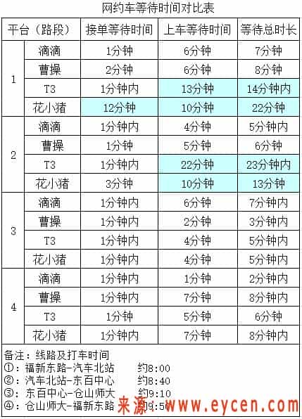 网约车权威测评出炉!普通时段,花小猪的价格最低,T3出行价格最高!插图 网约车权威测评出炉!普通时段,花小猪的价格最低,T3出行价格最高!插图