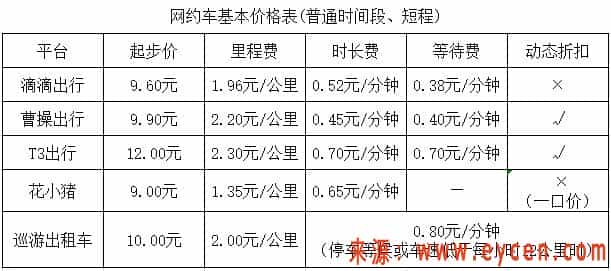 网约车权威测评出炉!普通时段,花小猪的价格最低,T3出行价格最高!插图1 网约车权威测评出炉!普通时段,花小猪的价格最低,T3出行价格最高!插图1