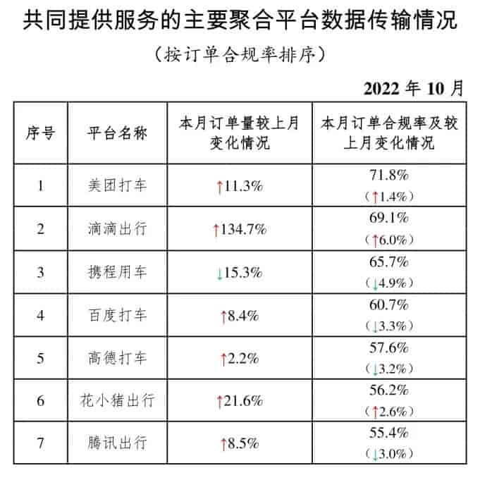 网约车监管交互平台信息:10月份,滴滴、花小猪等平台订单增长超20%!插图 网约车监管交互平台信息:10月份,滴滴、花小猪等平台订单增长超20%!插图