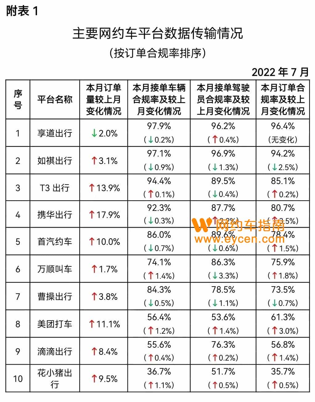 网约车监管信息交互平台发布2022年7月份网约车行业运行基本情况插图 网约车监管信息交互平台发布2022年7月份网约车行业运行基本情况