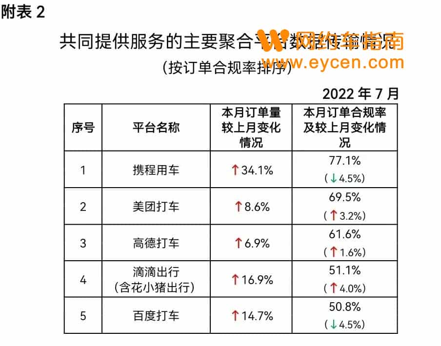 网约车监管信息交互平台发布2022年7月份网约车行业运行基本情况插图1 网约车监管信息交互平台发布2022年7月份网约车行业运行基本情况