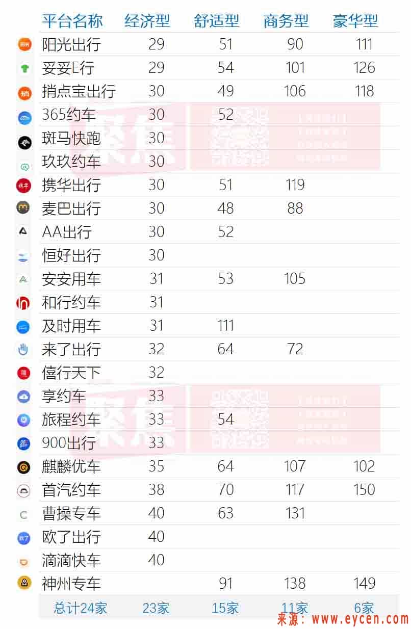 网约车竞争最惨烈的城市,大大小小平台不下30家插图1 网约车竞争最惨烈的城市,大大小小平台不下30家