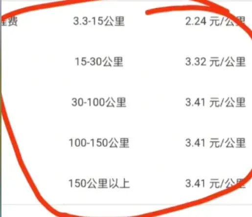 网约车终于涨价,一口价3元/公里,司机们却慌了!插图2 网约车终于涨价,一口价3元/公里,司机们却慌了!插图2