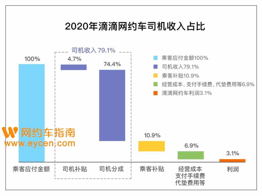 网约车高抽成刷屏,央媒发声!滴滴终于正式回应!插图 网约车高抽成刷屏,央媒发声!滴滴终于正式回应!