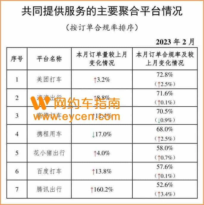 腾讯出行订单连续5月上涨，今年2月份暴涨160.2%插图1
