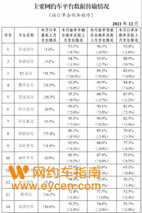 订单超30万单网约车平台合规率谁最高？最新数据来了插图