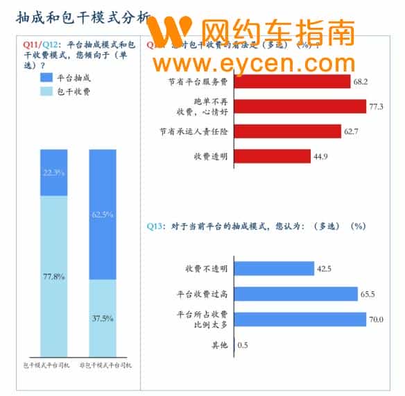 调研滴滴、曹操出行、T3出行：七成网约车司机认为平台抽成过高插图