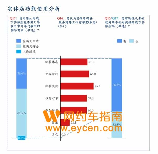 调研滴滴、曹操出行、T3出行：七成网约车司机认为平台抽成过高插图1