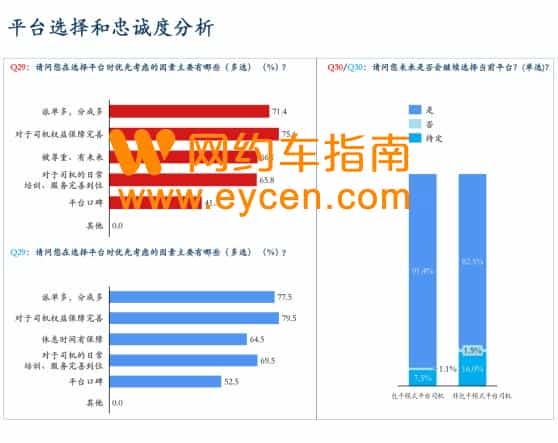 调研滴滴、曹操出行、T3出行：七成网约车司机认为平台抽成过高插图2