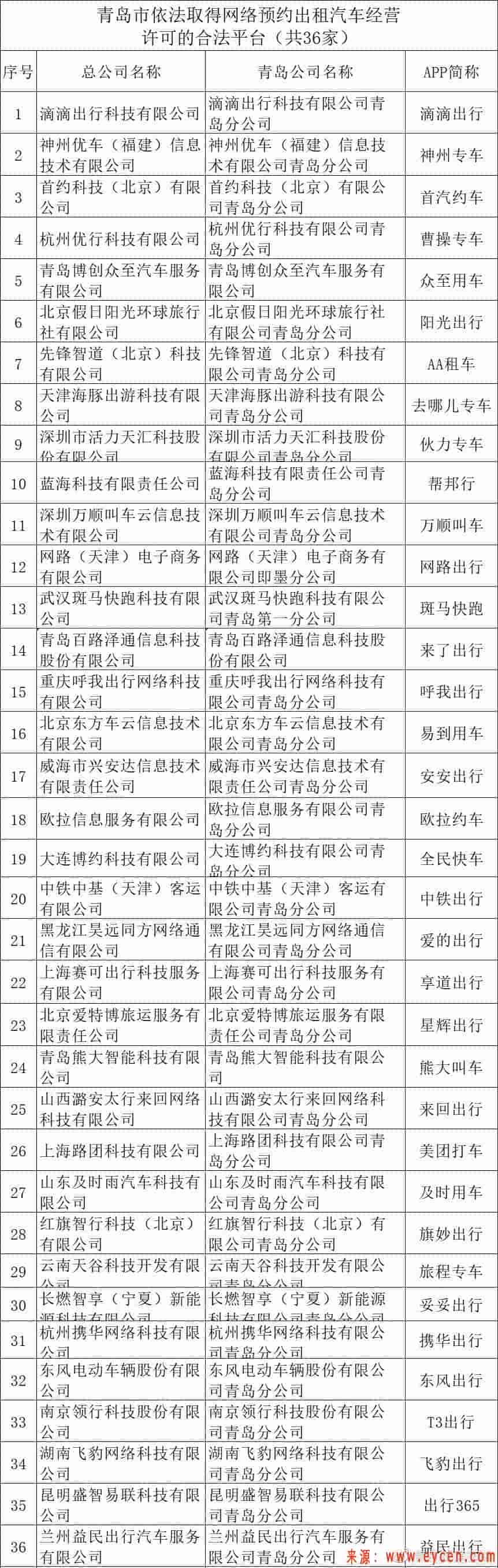 青岛：花小猪打车涉嫌违规，未取得网约车经营资质