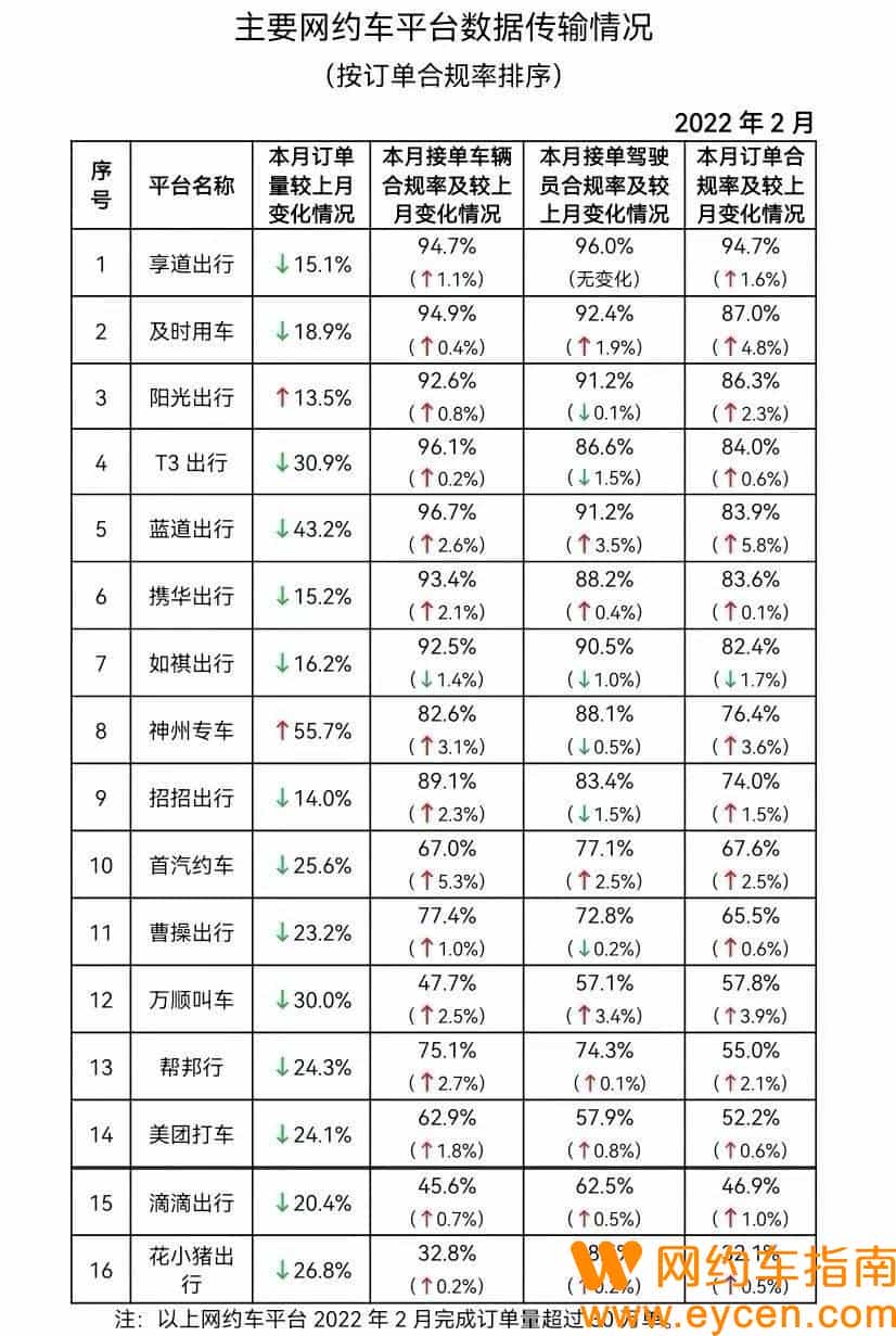顺风车平台,滴答出行、滴滴出行、哈罗出行…哪个平台更靠谱呢?网约车服务质量长三角地区哪家强?插图1 顺风车平台,滴答出行、滴滴出行、哈罗出行…哪个平台更靠谱呢?网约车服务质量长三角地区哪家强?插图1