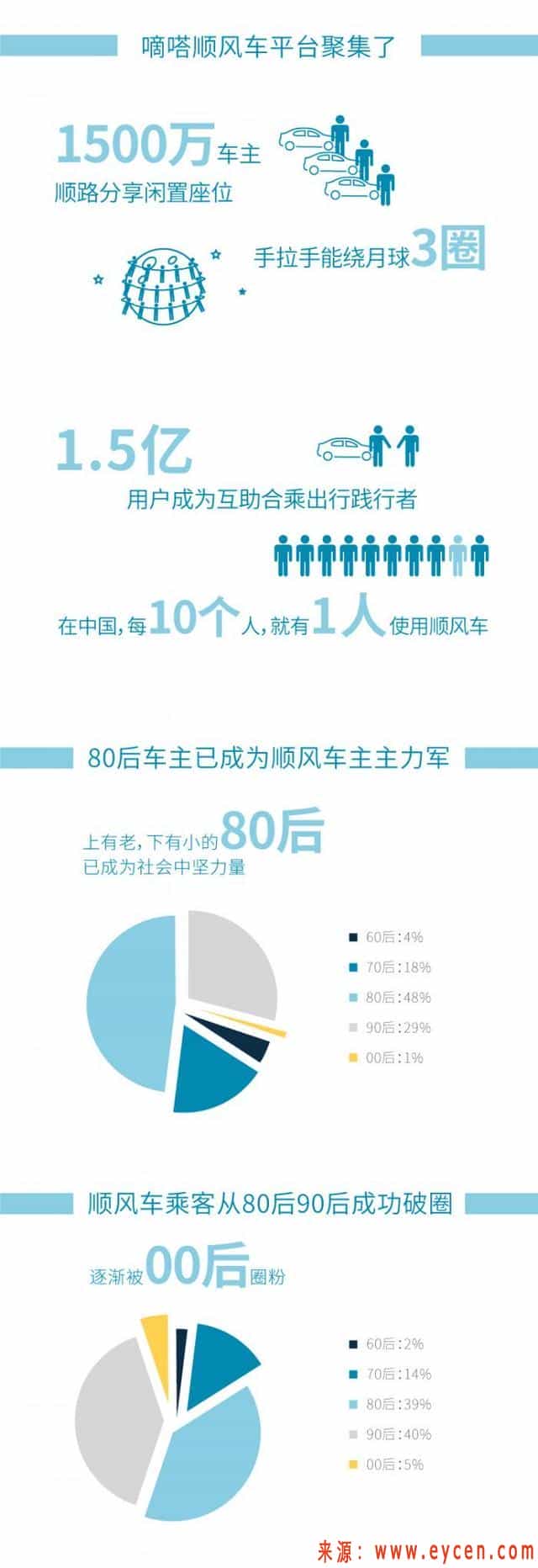 顺风车蓝皮书:注册用户已达3亿 过半需求来自上下班通勤插图 顺风车蓝皮书:注册用户已达3亿 过半需求来自上下班通勤