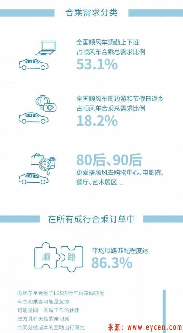 顺风车蓝皮书:注册用户已达3亿 过半需求来自上下班通勤插图1 顺风车蓝皮书:注册用户已达3亿 过半需求来自上下班通勤