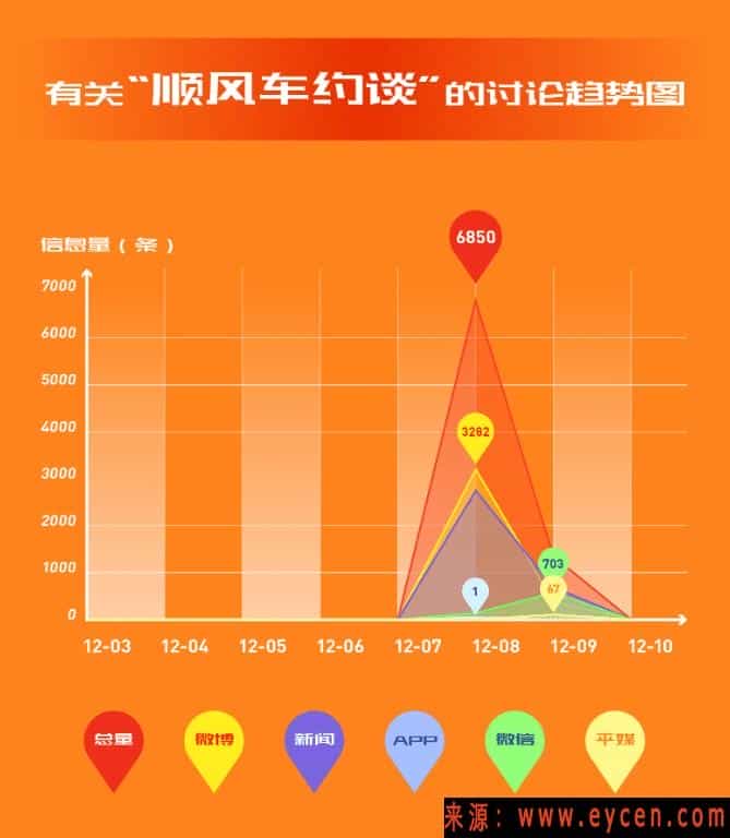 顺风车面临行业大洗牌！司机喊话乘客：不加价别想打到车