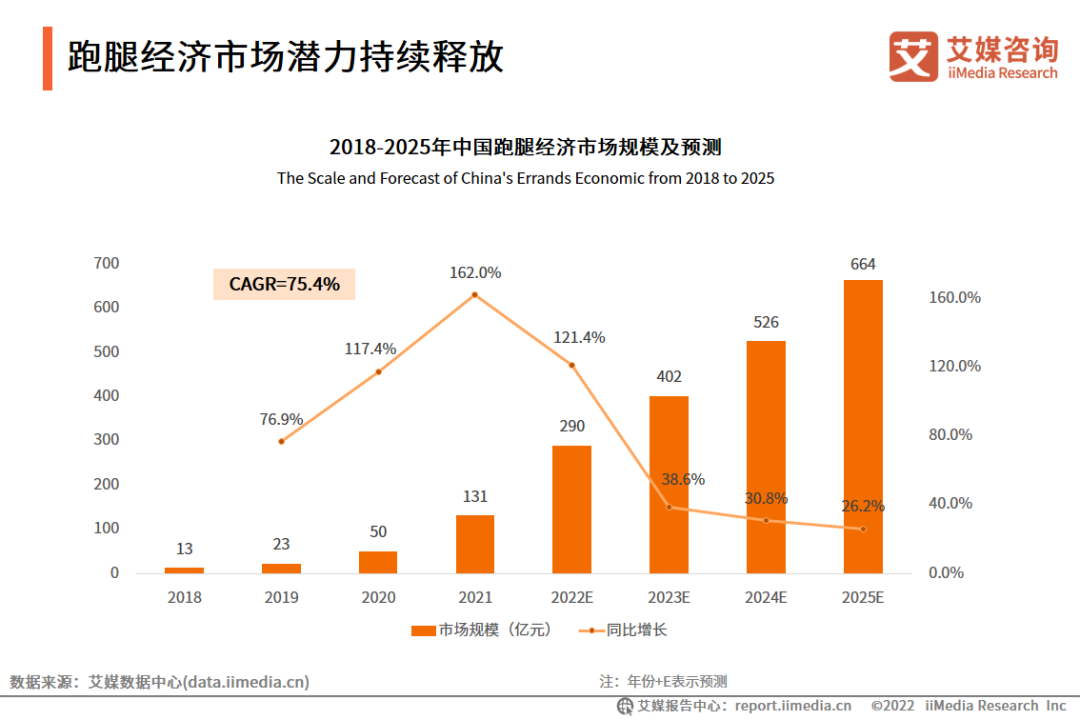 高德也来卷跑腿市场,网约车的生意这么不好做了?插图5 高德也来卷跑腿市场,网约车的生意这么不好做了?插图5