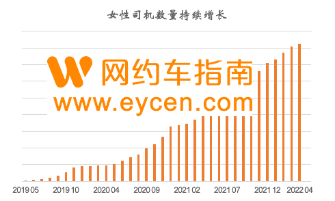 T3出行女司机数量累计已超4万，在这4个城市占比最高插图