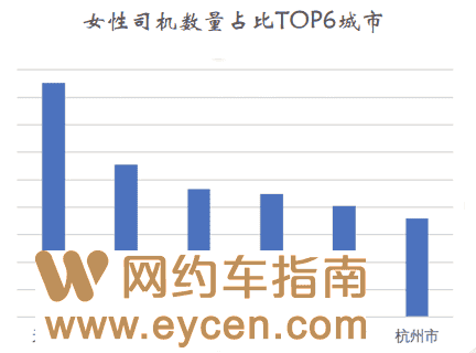 T3出行女司机数量累计已超4万，在这4个城市占比最高插图1