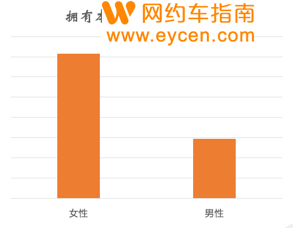 T3出行女司机数量累计已超4万，在这4个城市占比最高插图2