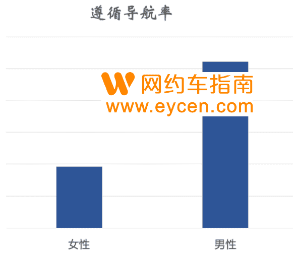 T3出行女司机数量累计已超4万，在这4个城市占比最高插图3