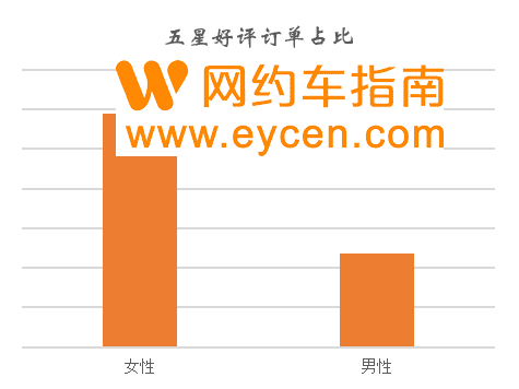 T3出行女司机数量累计已超4万，在这4个城市占比最高插图4