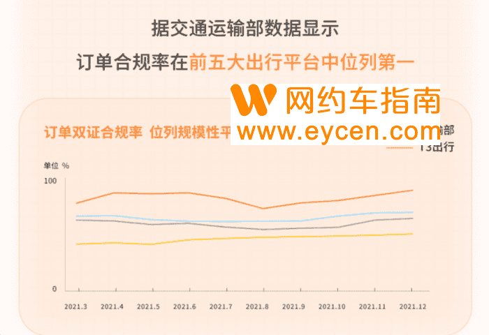 T3出行首晒用户数据 订单合规率位列规模性出行平台第一插图4